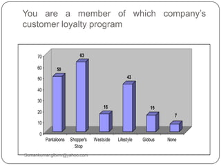 You are a member of which company‟s
customer loyalty program
50
63
16
43
15
7
0
10
20
30
40
50
60
70
Pantaloons Shopper's
Stop
Westside Lifestyle Globus None
Sumankumar.glbimr@yahoo.com
 