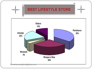 Pantaloons
36%
Shoppers Stop
28%
Westside
4%
Lifestyle
22%
Globus
10%
Sumankumar.glbimr@yahoo.com
 