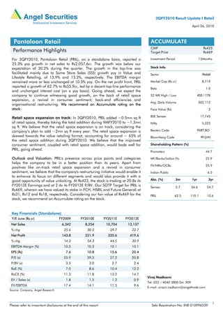 3QFY2010 Result Update I Retail

                                                                                                                      April 26, 2010



  Pantaloon Retail                                                                      ACCUMULATE
                                                                                        CMP                                     Rs423
  Performance Highlights                                                                Target Price                            Rs469

 For 3QFY2010, Pantaloon Retail (PRIL), on a standalone basis, reported a               Investment Period                    15Months
 25.3% yoy growth in net sales to Rs2,057.6cr. The growth was below our
 expectation of 30.2% during the quarter. The growth in the top-line was                Stock Info
 facilitated mainly due to Same Store Sales (SSS) growth yoy in Value and               Sector                                 Retail
 Lifestyle Retailing, of 13.9% and 13.2%, respectively. The EBITDA margin
 remained more or less unchanged at 10.5% yoy. On the net profit front, PRIL            Market Cap (Rs cr)                     8,719
 reported a growth of 62.7% to Rs55.9cr, led by a decent top-line performance
                                                                                        Beta                                     1.0
 and unchanged interest cost (on a yoy basis). Going ahead, we expect the
 company to continue witnessing good growth, on the back of retail space                52 WK High / Low                    455 / 176
 expansion, a revival in consumer sentiment, back-end efficiencies and
                                                                                        Avg. Daily Volume                    302,112
 organisational restructuring. We recommend an Accumulate rating on the
 stock.                                                                                 Face Value (Rs)                            2

                                                                                        BSE Sensex                            17,745
 Retail space expansion on track: In 3QFY2010, PRIL added ~0.5mn sq ft
 of retail space, thereby taking the total addition during 9MFY2010 to ~1.3mn           Nifty                                  5,322
 sq ft. We believe that the retail space expansion is on track, considering the
 company’s plan to add ~2mn sq ft every year. The retail space expansion is             Reuters Code                        PART.BO
 skewed towards the value retailing format, accounting for around ~ 65% of              Bloomberg Code                        PF@IN
 the retail space addition during 3QFY2010. We believe that the improved
 consumer sentiment, coupled with retail space addition, would bode well for            Shareholding Pattern (%)
 PRIL, going ahead.
                                                                                        Promoters                                44.7

 Outlook and Valuation: PRIL's presence across price points and categories              MF/Banks/Indian FIs                      22.9
 helps the company to be in a better position than its peers. Apart from
                                                                                        FII/NRIs/OCBs                            25.9
 positives like on-track retail space expansion and a revival in consumer
 sentiment, we believe that the company's restructuring initiative would enable it      Indian Public                              6.5
 to enhance its focus on different segments and would also provide it with a
 good opportunity of value unlocking. At Rs423, the stock is trading at 20.8x its       Abs. (%)            3m        1yr          3yr
 FY2012E Earnings and at 2.4x its FY2012E P/BV. Our SOTP Target for PRIL is             Sensex              5.7       56.6        24.7
 Rs469, wherein we have valued its stake in FCH, HSRIL and Future Generali at
 Rs31, Rs12 and Rs18, respectively. Considering our fair value of Rs469 for the         PRIL              62.5     110.1          10.6
 stock, we recommend an Accumulate rating on the stock.


 Key Financials (Standalone)
 Y/E June (Rs cr)                  FY2009         FY2010E         FY2011E   FY2012E
 Net Sales                           6,342           8,254         10,704    13,137
 % chg                                25.6             30.2          29.7      22.7
 Net Profit                          143.8           221.9          320.6     419.6
 % chg                                14.2             54.3          44.5      30.9
 EBITDA Margin (%)                    10.5             10.3          10.1      10.1
 EPS (Rs)                               7.6            10.8          15.6      20.4
 P/E (x)                              55.9             39.3          27.2      20.8
 P/BV (x)                               3.5             3.0           2.7       2.4
 RoE (%)                                7.0             8.6          10.4      12.2
 RoCE (%)                             11.3             11.8          13.2      14.7
                                                                                      Viraj Nadkarni
 EV / Sales (x)                         1.8             1.5           1.2       0.9
                                                                                      Tel: 022 – 4040 3800 Ext: 309
 EV/EBITDA                            17.4             14.1          11.5       9.6
                                                                                      E-mail: virajm.nadkarni@angeltrade.com
Source: Company, Angel Research



                                                                                                                                         1
Please refer to important disclosures at the end of this report                         Sebi Registration No: INB 010996539
 