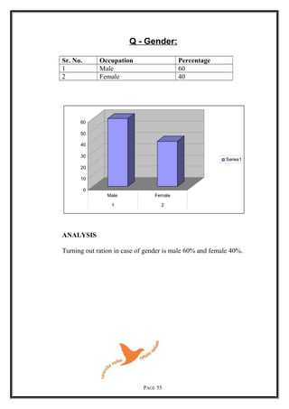 Q - Gender:
Sr. No. Occupation Percentage
1 Male 60
2 Female 40
0
10
20
30
40
50
60
Male Female
1 2
Series1
ANALYSIS
Turning out ration in case of gender is male 60% and female 40%.
PAGE 55
 