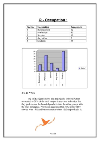 Q - Occupation :
Sr. No. Occupation Percentage
1 Businessmen 12
2 Profession 30
3 Service 15
4 Any other 5
5 Students 38
0
5
10
15
20
25
30
35
40
Businessmen
Profession
Service
Anyother
Students
1 2 3 4 5
Series1
ANALYSIS
The study clearly shows that the student persons which
accounted to 38% of the total sample is the clear indication that
they prefer more the branded products than the other groups with
the least difference. Profession accounted for 30% followed by
service with 15% and businessmen/women 12% respectively. A
PAGE 56
 