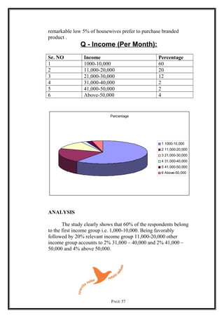 remarkable low 5% of housewives prefer to purchase branded
product .
Q - Income (Per Month):
Sr. NO Income Percentage
1 1000-10,000 60
2 11,000-20,000 20
3 21,000-30,000 12
4 31,000-40,000 2
5 41,000-50,000 2
6 Above-50,000 4
Percentage
1 1000-10,000
2 11,000-20,000
3 21,000-30,000
4 31,000-40,000
5 41,000-50,000
6 Above-50,000
ANALYSIS
The study clearly shows that 60% of the respondents belong
to the first income group i.e. 1,000-10,000. Being favorably
followed by 20% relevant income group 11,000-20,000 other
income group accounts to 2% 31,000 – 40,000 and 2% 41,000 –
50,000 and 4% above 50,000.
PAGE 57
 