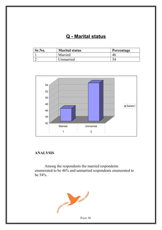 Q - Marital status
Sr.No. Marital status Percentage
1 Married 46
2 Unmarried 54
42
44
46
48
50
52
54
Married Unmarried
1 2
Series1
ANALYSIS
Among the respondents the married respondents
enumerated to be 46% and unmarried respondents enumerated to
be 54% .
PAGE 58
 