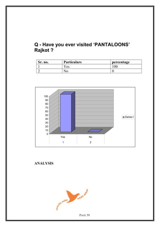 Q - Have you ever visited ‘PANTALOONS’
Rajkot ?
Sr. no. Particulars percentage
1 Yes 100
2 No 0
0
10
20
30
40
50
60
70
80
90
100
Yes No
1 2
Series1
ANALYSIS
PAGE 59
 