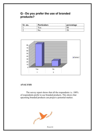 Q - Do you prefer the use of branded
products?
Sr. no. Particulars percentage
1 Yes 80
2 No 20
0
10
20
30
40
50
60
70
80
Yes No
1 2
Series1
ANALYSIS
The survey report shows that all the respondents i.e. 100%
of respondents prefer to use branded products. This shows that
upcoming branded products can project a potential market.
PAGE 61
 