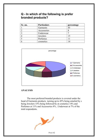 Q - In which of the following is prefer
branded products?
Sr. no. Particulars percentage
1 Garments 45
2 Accessories 8
3 Underwear 7
4 Jewelers 15
5 Perfumes 11
6 cosmetics 14
percentage
1 Garments
2 Accessories
3 Underwear
4 Jewelers
5 Perfumes
6 cosmetics
ANALYSIS
The most preferred branded products is covered under the
head of Garments products turning up to 45% being entailed by s
being Jewelers 15% being followed by at cosmetics 14% and
Perfumes at 11% and Accessories 8% , Underwear at 7% of the
total respondents.
PAGE 62
 