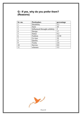 Q - If yes, why do you prefer them?
(Reasons)
Sr. no. Particulars percentage
1 Durability 5.2
2 Style 20
3 Influenced throught celebrity 3
4 Design 17
5 Status 9.2
6 Fashion 14.50
7 Co lour 10
8 Quality 12
9 Varity 2.8
10 Service 0.8
11 schemes 5.5
PAGE 63
 