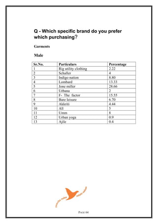 Q - Which specific brand do you prefer
which purchasing?
Garments
Male
Sr.No. Particulars Percentage
1 Rig utility clothing 2.22
2 Schaller 4
3 Indigo nation 8.80
4 Lombard 13.33
5 Jone miller 28.66
6 Urbana 2
7 F- The factor 15.55
8 Bare leisure 6.70
9 Akkriti 4.44
10 All 5
11 Umm 8
12 Urban yoga 0.9
13 Ajile 0.4
PAGE 64
 
