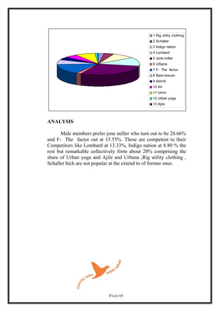 1 Rig utility clothing
2 Schaller
3 Indigo nation
4 Lombard
5 Jone miller
6 Urbana
7 F- The factor
8 Bare leisure
9 Akkriti
10 All
11 Umm
12 Urban yoga
13 Ajile
ANALYSIS
Male members prefer jone miller who turn out to be 28.66%
and F- The factor out at 15.55%. These are competent to their
Competitors like Lombard at 13.33%, Indigo nation at 8.80 % the
rest but remarkable collectively form about 20% comprising the
share of Urban yoga and Ajile and Urbana ,Rig utility clothing ,
Schaller hich are not popular at the extend to of former ones.
PAGE 65
 