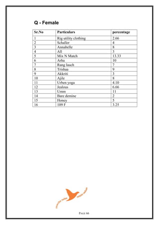 Q - Female
Sr.No Particulars percentage
1 Rig utility clothing 2.66
2 Schaller 4
3 Annabelle 8
4 All 3
5 Mix N Match 13.33
6 Arha 10
7 Rang lauch 7
8 Trishaa 9
9 Akkriti 3
10 Ajile 8
11 Urben yoga 4.10
12 Jealous 6.66
13 Umm 11
14 Bare demine 2
15 Honey 5
16 109 F 3.25
PAGE 66
 