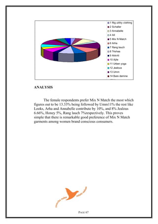 1 Rig utility clothing
2 Schaller
3 Annabelle
4 All
5 Mix N Match
6 Arha
7 Rang lauch
8 Trishaa
9 Akkriti
10 Ajile
11 Urben yoga
12 Jealous
13 Umm
14 Bare demine
15 Honey
16 109 F
ANALYSIS
The female respondents prefer Mix N Match the most which
figures out to be 13.33% being followed by Umm11% the rest like
Looks, Arha and Annabelle contribute by 10%, and 8% Jealous
6.66%, Honey 5%, Rang lauch 7%respectively. This proves
simple that there is remarkable good preference of Mix N Match
garments among women brand conscious consumers.
PAGE 67
 