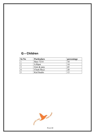 Q – Children
Sr.No Particulars percentage
1 Bare 7214 10
2 Lilliput 14
3 Gini & jany 43
4 Chark Boys 20
5 Kid Studio 13
PAGE 68
 