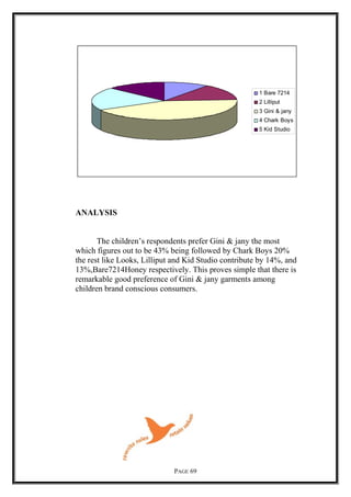 1 Bare 7214
2 Lilliput
3 Gini & jany
4 Chark Boys
5 Kid Studio
ANALYSIS
The children’s respondents prefer Gini & jany the most
which figures out to be 43% being followed by Chark Boys 20%
the rest like Looks, Lilliput and Kid Studio contribute by 14%, and
13%,Bare7214Honey respectively. This proves simple that there is
remarkable good preference of Gini & jany garments among
children brand conscious consumers.
PAGE 69
 