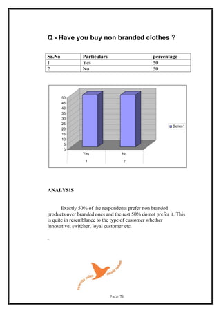 Q - Have you buy non branded clothes ?
Sr.No Particulars percentage
1 Yes 50
2 No 50
0
5
10
15
20
25
30
35
40
45
50
Yes No
1 2
Series1
ANALYSIS
Exactly 50% of the respondents prefer non branded
products over branded ones and the rest 50% do not prefer it. This
is quite in resemblance to the type of customer whether
innovative, switcher, loyal customer etc.
.
PAGE 71
 