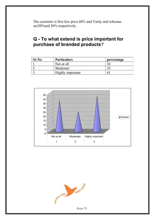 The customer is first low price 60% and Varity and schemas
are20%and 20% respectively.
Q - To what extend is price important for
purchase of branded products?
0
5
10
15
20
25
30
35
40
45
Not at all Moderrate Highly important
1 2 3
Series1
PAGE 73
Sr.No Particulars percentage
1 Not at all 36
2 Moderate 23
3 Highly important 41
 