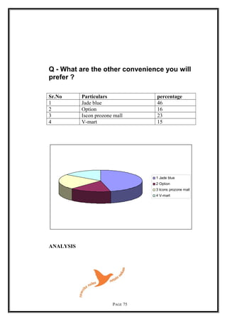 Q - What are the other convenience you will
prefer ?
Sr.No Particulars percentage
1 Jade blue 46
2 Option 16
3 Iscon prozone mall 23
4 V-mart 15
1 Jade blue
2 Option
3 Icons prozone mall
4 V-mart
ANALYSIS
PAGE 75
 