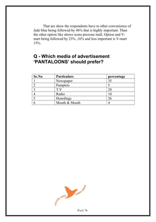That are show the respondents have to other convenience of
Jade blue being followed by 46% that is highly important. Than
the other option like shows icons prozone mall, Option and V-
mart being followed by 23% ,16% and less important is V-mart
15%.
Q - Which media of advertisement
‘PANTALOONS’ should prefer?
Sr.No Particulars percentage
1 Newspaper 35
2 Pamptets 5
3 T.V 20
4 Radio 10
5 Hoardings 26
6 Mouth & Mouth 4
PAGE 76
 