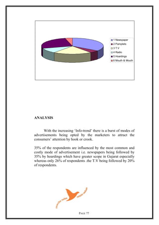 1 Newspaper
2 Pamptets
3 T.V
4 Radio
5 Hoardings
6 Mouth & Mouth
ANALYSIS
With the increasing ‘Info-trend’ there is a burst of modes of
advertisements being opted by the marketers to attract the
consumers’ attention by hook or crook.
35% of the respondents are influenced by the most common and
costly mode of advertisement i.e. newspapers being followed by
35% by hoardings which have greater scope in Gujarat especially
whereas only 26% of respondents .the T.V being followed by 20%
of respondents.
PAGE 77
 