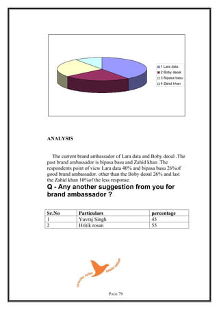 1 Lara data
2 Boby deoal
3 Bipasa basu
4 Zahid khan
ANALYSIS
The current brand ambassador of Lara data and Boby deoal .The
past brand ambassador is bipasa basu and Zahid khan .The
respondents point of view Lara data 40% and bipasa basu 26%of
good brand ambassador. other than the Boby deoal 26% and last
the Zahid khan 10%of the less response.
Q - Any another suggestion from you for
brand ambassador ?
Sr.No Particulars percentage
1 Yuvraj Singh 45
2 Hritik rosan 55
PAGE 79
 