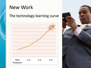New Work
The technology learning curve
New
Employee
1 yr 2 yr 3 yr
 