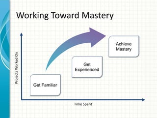 Time Spent
ProjectsWorkedOn
Get Familiar
Achieve
Mastery
Working Toward Mastery
Get
Experienced
 