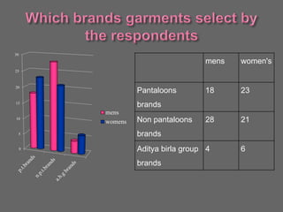 0
5
10
15
20
25
30
mens
womens
mens women's
Pantaloons
brands
18 23
Non pantaloons
brands
28 21
Aditya birla group
brands
4 6
 