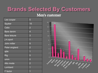 Lee cooper 5
Spyker 15
Celio 2
Bare denim 4
Bare leisure 3
j.m.sport 1
John miller 8
Peter england 2
ajile 1
Rig 5
umm 0
Alto moda 2
Lombard 1
F factor 1
0
2
4
6
8
10
12
14
16
5
15
2
4
3
1
8
2
1
5
0
2
1 1
 