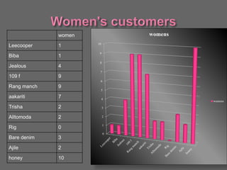 women
Leecooper 1
Biba 1
Jealous 4
109 f 9
Rang manch 9
aakariti 7
Trisha 2
Alltomoda 2
Rig 0
Bare denim 3
Ajile 2
honey 10
0
1
2
3
4
5
6
7
8
9
10
womens
womens
 