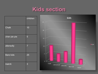 children
Chalk 10
chier pie pie 5
allensolly 7
Bare kids 25
Aakriti 3
0
5
10
15
20
25
Chalk
chier pie pie
allensolly
Bare kids
Aakriti
kids
kids
 