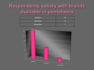 Satisfied 34
Moderate 13
dissatisfied 3
0
5
10
15
20
25
30
satisfied
moderate
dissatisfied
30
13
3
 