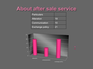 Particulars
Alteration 19
Communication 10
Exchange policy 21
0
5
10
15
20
25
alteration
communication
exchange policy
 