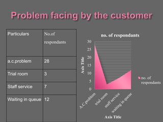 Particulars No.of
respondants
a.c.problem 28
Trial room 3
Staff service 7
Waiting in queue 12
0
5
10
15
20
25
30
AxisTitle
Axis Title
no. of respondants
no. of
respondants
 