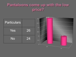 Particulars
Yes 26
No 24
23
23.5
24
24.5
25
25.5
26
yes
no
26
24
 