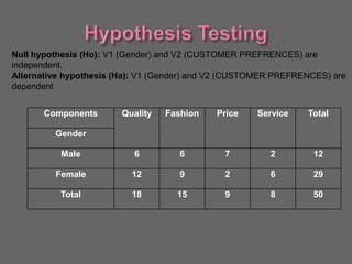 Components Quality Fashion Price Service Total
Gender
Male 6 6 7 2 12
Female 12 9 2 6 29
Total 18 15 9 8 50
Null hypothesis (Ho): V1 (Gender) and V2 (CUSTOMER PREFRENCES) are
independent.
Alternative hypothesis (Ha): V1 (Gender) and V2 (CUSTOMER PREFRENCES) are
dependent
 
