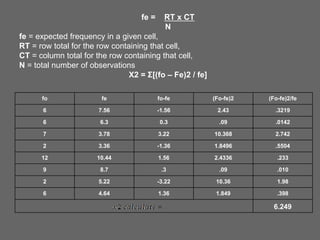 fo fe fo-fe (Fo-fe)2 (Fo-fe)2/fe
6 7.56 -1.56 2.43 .3219
6 6.3 0.3 .09 .0142
7 3.78 3.22 10.368 2.742
2 3.36 -1.36 1.8496 .5504
12 10.44 1.56 2.4336 .233
9 8.7 .3 .09 .010
2 5.22 -3.22 10.36 1.98
6 4.64 1.36 1.849 .398
6.249
fe = RT x CT
N
fe = expected frequency in a given cell,
RT = row total for the row containing that cell,
CT = column total for the row containing that cell,
N = total number of observations
X2 = Σ[(fo – Fe)2 / fe]
 