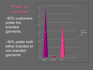 Prefer by
customer
60% customers
prefer the
branded
garments.
40% prefer both
either branded or
non branded
garments
0
5
10
15
20
25
30
branded non-branded both
30
0
20
branded
non-branded
both
 