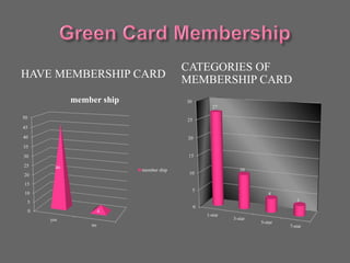 HAVE MEMBERSHIP CARD
CATEGORIES OF
MEMBERSHIP CARD
0
5
10
15
20
25
30
35
40
45
50
yes
no
46
4
member ship
member ship
0
5
10
15
20
25
30
1-star
3-star
5-star
7-star
27
10
4
3
 