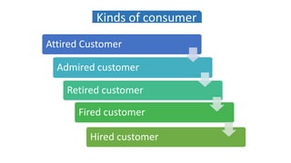 Kinds of consumer
Attired Customer
Admired customer
Retired customer
Fired customer
Hired customer
 