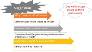 Suggestion
Billing Counter should be increased
Communication system should be efficient
Employees should be well groomed
Employees should be given training and development
program every month
Segregation should be done regularly
Salary should be increase
One H.R Manager
should be there
permanently
 