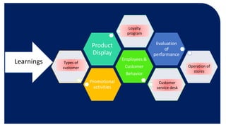 Learnings
Promotional
activities
Employees &
Customer
Behavior
Product
Display
Evaluation
of
performance
Types of
customer
Loyalty
program
Operation of
stores
Customer
service desk
 