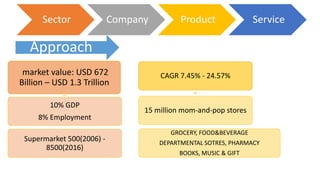 Approach
Sector Company Product Service
market value: USD 672
Billion – USD 1.3 Trillion
10% GDP
8% Employment
Supermarket 500(2006) -
8500(2016)
CAGR 7.45% - 24.57%
15 million mom-and-pop stores
GROCERY, FOOD&BEVERAGE
DEPARTMENTAL SOTRES, PHARMACY
BOOKS, MUSIC & GIFT
 