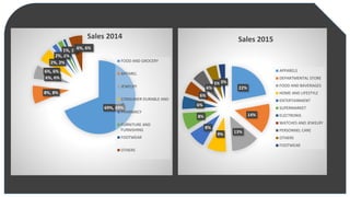 69%, 69%
8%, 8%
6%, 6%
6%, 6%
2%, 2%
2%, 2%
1%, 1%6%, 6%
Sales 2014
FOOD AND GROCERY
APPAREL
JEWELRY
CONSUMER DURABLE AND
IT
PHARMACY
FURNITURE AND
FURNISHING
FOOTWEAR
OTHERS
22%
14%
13%9%
8%
8%
6%
6%
6%
5%3%
Sales 2015
APPARELS
DEPARTMENTAL STORE
FOOD AND BAVERAGES
HOME AND LIFESTYLE
ENTERTAINMENT
SUPERMARKET
ELECTRONIS
WATCHES AND JEWELRY
PERSONNEL CARE
OTHERS
FOOTWEAR
 