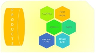 P
R
O
D
U
C
T
S
FOOT
WEAR
CLOTHES
APPARELS BAGS
House
hold
PERSONNEL
CARE
 