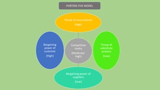 Competitive
rivalry
{Moderate-
High}
Threat of new entrants
{High}
Threat of
substitute
product
{Low}
Bargaining power of
suppliers
{Low}
Bargaining
power of
customer
{High}
PORTERS FIVE MODEL
 