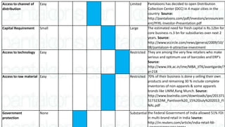 Access to channel of
distribution
Easy Limited Pantaloons has decided to open Distribution
Collection Center (DCC) in 4 major cities in the
country Source:
http://pantaloons.com/pdf/investors/announcem
ent/PFRL-Investor-Presentation.pdf
Capital Requirement Small Large The estimated need for fresh capital is Rs.12bn for
core business rs.3 bn for subsidiaries over next 2
years. Source:
http://www.vccircle.com/news/general/2009/10/
08/pantaloon-it-attractive-investment
Access to technology Easy Restricted They are among the very few retailers who make
serious and optimum use of barcodes and ERP’s
Source:
http://www.iitk.ac.in/ime/MBA_IITK/avantgarde/?
p=218
Access to raw material Easy Restricted 70% of their business is done y selling their own
products and remaining 30 % include complete
inventories of non-apparels & some apparels
brands like UMM,Rang Munch. Source:
http://www.bseindia.com/downloads/ipo/201371
5173232IM_Pantloon%20_15%20July%202013_FI
NAL.pdf
Government
protection
None Substantial the Federal Government of India allowed 51% FDI
in multi-brand retail in India Source:
http://in.reuters.com/article/india-retail-fdi-
 