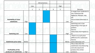 Attractiveness
Remarks
Low High
1 2 3 4 5
Availability of close
substitutes High Low
It ranges from moderate to
low. Substitute like
bigbazzar, lifestyle, max,
etc.
Source:www.ukeassays.co
m
Switching cost Low High
Switching cost is low
depending in the type of
product
Source:
www.news.morningstar.co
m
Substitutes price-value Better Worse
There is no such price
difference for substitutes
Source:
www.ukeassays.com
Profitability of the
producers of substitutes High Low
This is low since the
substitutes manufacturing
cost also equal and
produce the similar
products.
 
