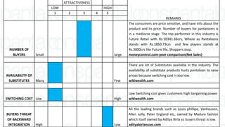 ATTRACTIVENESS
REMARKS
LOW HIGH
1 2 3 4 5
NUMBER OF
BUYERS Small large
The consumers are price sensitive, and have info about the
product and its price. Number of buyers for pantaloons is
in a mediocre stage. The top performer in this industry is
Future Retail with Rs.10341.66crs, Where as Pantaloons
stands with Rs.1850.73crs and few players stands at
Rs.3000crs like Future life, Shoppers stop.
moneycontrol.com-peer comparison(Net Sales)
AVAILABILITY OF
SUBSTITUTES Many Few
There are lot of Substitutes available in the industry. The
availability of substitute products hurts pantaloon to raise
prices because switching cost is too low.
wikiwealth.com
SWITCHING COST Low High
Low Switching cost gives customers high bargaining power.
wikiwealth.com
BUYERS THREAT
OF BACKWARD
INTEGRATION High Low
All the leading brands such as Louis phillipe, Vanheusen,
Allen solly, Peter England etc, owned by Madura fashion
which itself owned by Aditya Birla so buyers threat is low.
adityabirlanuvo.com
 