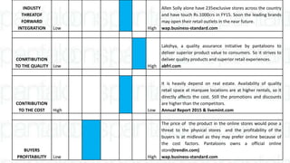 INDUSTY
THREATOF
FORWARD
INTEGRATION Low High
Allen Solly alone have 235exclusive stores across the country
and have touch Rs.1000crs in FY15. Soon the leading brands
may open their retail outlets in the near future.
wap.business-standard.com
CONRTIBUTION
TO THE QUALITY Low High
Lakshya, a quality assurance initiative by pantaloons to
deliver superior product value to consumers. So it strives to
deliver quality products and superior retail experiences.
abfrl.com
CONTRIBUTION
TO THE COST High Low
It is heavily depend on real estate. Availability of quality
retail space at marquee locations are at higher rentals, so it
directly affects the cost. Still the promotions and discounts
are higher than the competitors.
Annual Report 2015 & livemint.com
BUYERS
PROFITABILITY Low High
The price of the product in the online stores would pose a
threat to the physical stores and the profitability of the
buyers is at midlevel as they may prefer online because of
the cost factors. Pantaloons owns a official online
store(trendin.com)
wap.business-standard.com
 