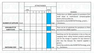 ATTRACTIVENESS
REMARKS
LOW HIGH
1 2 3 4 5
NUMBER OF SUPPLIERS Small large
Totally there are 30000 suppliers to pantaloons from
small shops to multinational company.eg:Bare
denim,urbana,scullers etc.
Eg:academia.edu/16398724/ITstrategy_project_-
_Pantaloons.
AVAILABILITY OF
SUBSTITUTES Few Many
There are lot of substitutes for pantaloons as there
are more than 30000 suppliers.
SWITCHING COST High Low
Switching cost for the pantaloons is less as they are
supplying direct selling finished products.switching
cost for the change in suppliers for raw material is
also very low because the material supplied is
generic.
Source:Eg:academia.edu/16398724/ITstrategy_proje
ct_-_Pantaloons.
 