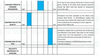 SUPPLIERS THREAT OF
FORWARD
INTEGRATION High Low
As of now its not a serious threat but in future it may
pose a threat to all retail stores because premium
brands like Allen solly had started its showrooms
across the india.
CONTRIBUTION TO THE
QUALITY High Low
Pantaloons has been awarded as the India’s most
trusted retail brand in 2014.Without quality the
consumers wont prefer this retail brand as there are
more competitors for pantaloons in their segment.
Source:Their official site.
CONTRIBUTION TO THE
COST High Low
Pantaloons supply chain is said to be one of the most
cost effective in the world. They have cut the 5 level
supply chain into 2.So pantaloons is one company
that has promised value and quality at lower price.
Source:iims-
markathon.blogspot.in/2009/09/pantaloons-retail-
india-ltd-strategy-in.
INDUSTRY’S
IMPORTANCE TO
SUPPLIERS
 